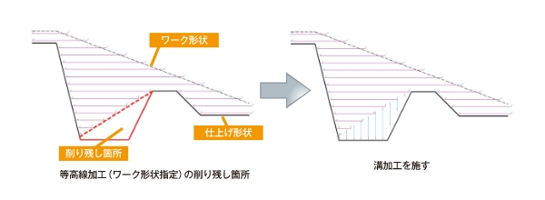 ワーク(素材)形状の指定、削り残し箇所の検出