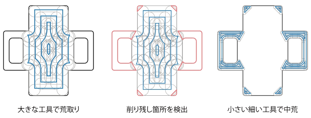 工程/定義の確認・変更が容易